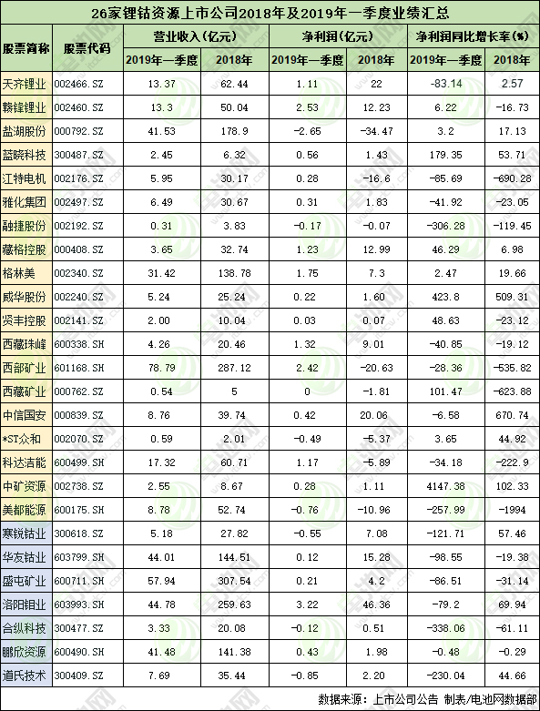 26家锂钴资源上市公司2018年及2019年一季度业绩