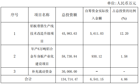 鼎胜新材募资12.54亿 拟4.13亿用于铝板带箔生产线技术改造升级项目