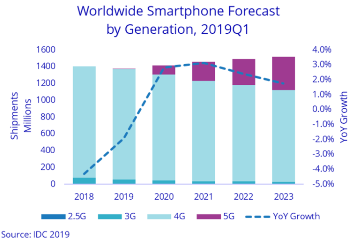 全球智能手机出货量预测数据
