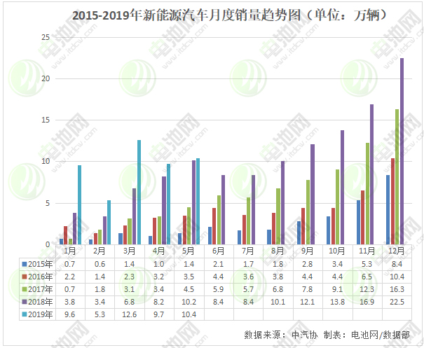 新能源汽车销售数据