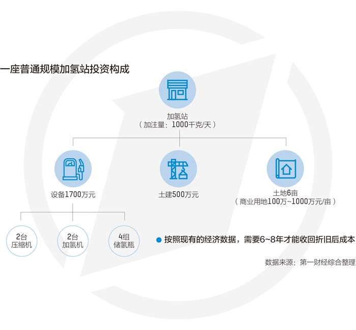 30个公章才可能建加氢站 外界热而行业冷该如何破局 30个公章才可能建加氢站 外界热而行业冷该如何破局