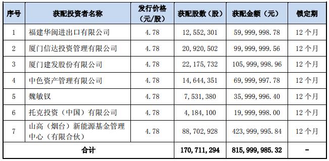 盛屯矿业拟募资10.6亿元购买四环锌锗97.22%股权