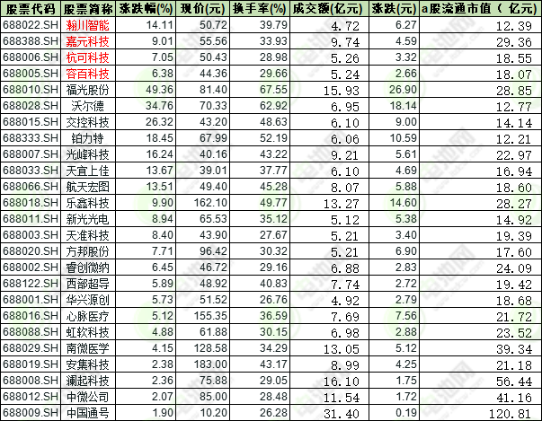科创板开市第三天4只锂电股平均涨幅9.14% 成交总额24.96亿元 科创板开市第三天4只锂电股平均涨幅9.14% 成交总额24.96亿元