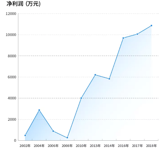 杉杉负极材料2002-2018业绩