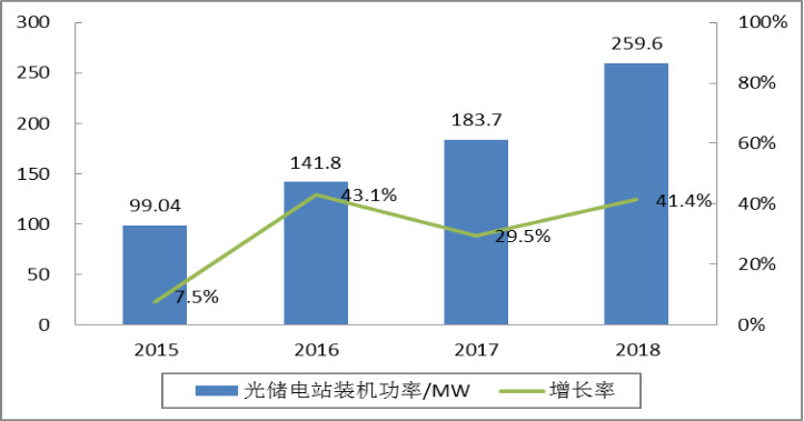 CNESA全球储能项目库 CNESA全球储能项目库