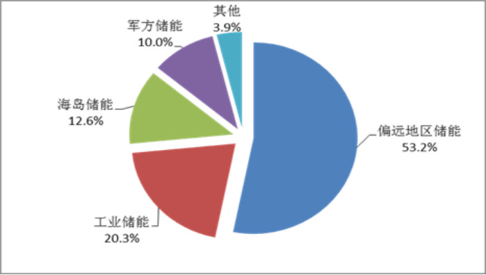 CNESA全球储能项目库 CNESA全球储能项目库