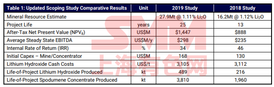 Piedmont矿山寿命增加至25年 氢氧化锂总产量预计为48.9万吨 Piedmont矿山寿命增加至25年 氢氧化锂总产量预计为48.9万吨