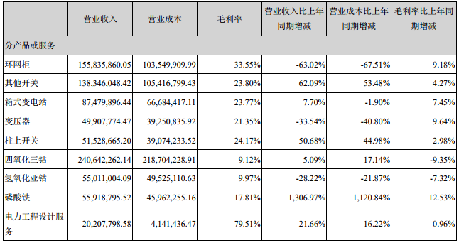 合纵科技占比10%以上的产品或服务情况（单位：人民币元）
