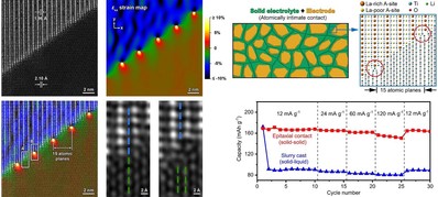 固态锂电池电极-电解质接触问题研究取得重要进展