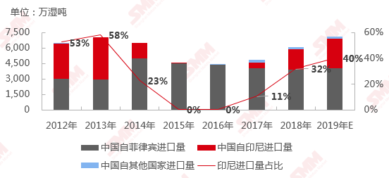 2012年-2019年E中国红土镍矿进口量