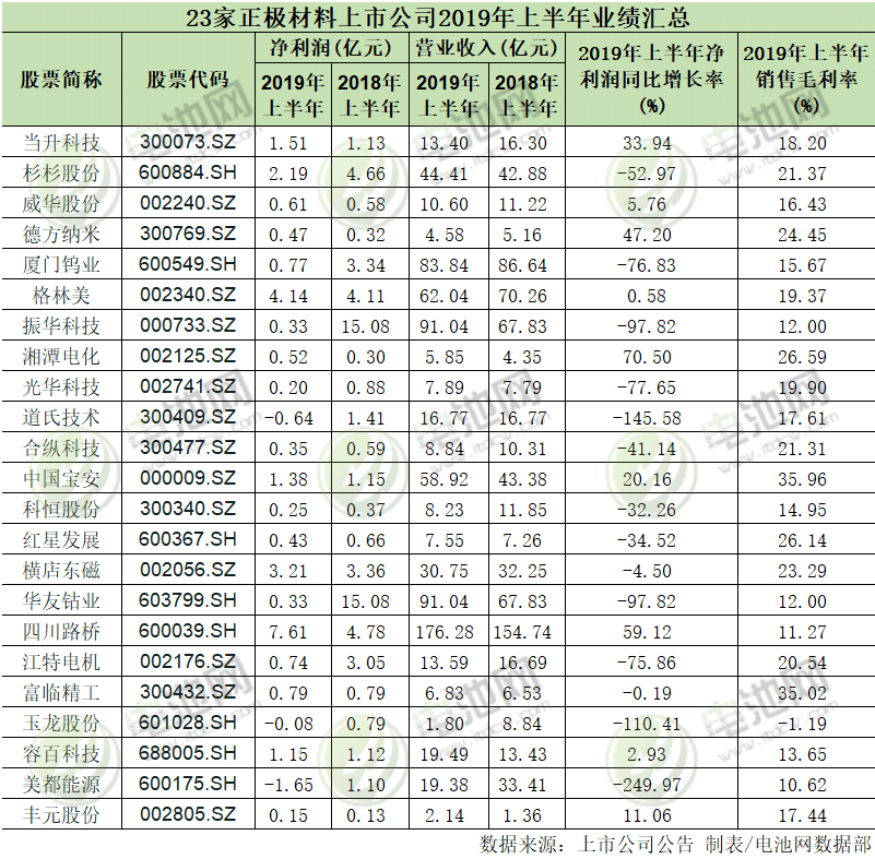 23家正极材料上市公司业绩情况