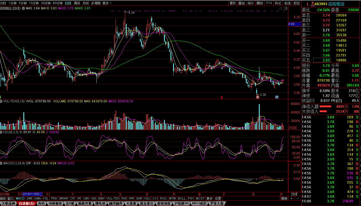 洛阳钼业 洛阳钼业