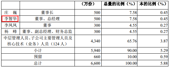 杉杉股份2019年股票期权激励计划首次授予结果公告