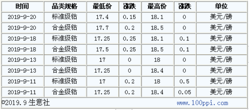 MB钴价持续上涨
