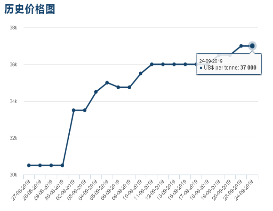 LME市场钴价上涨