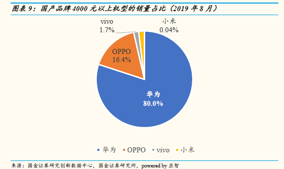 中国智能手机市场8月数据 华为高端手机份额达到80% 中国智能手机市场8月数据 华为高端手机份额达到80%