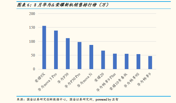 中国智能手机市场8月数据 华为高端手机份额达到80% 中国智能手机市场8月数据 华为高端手机份额达到80%