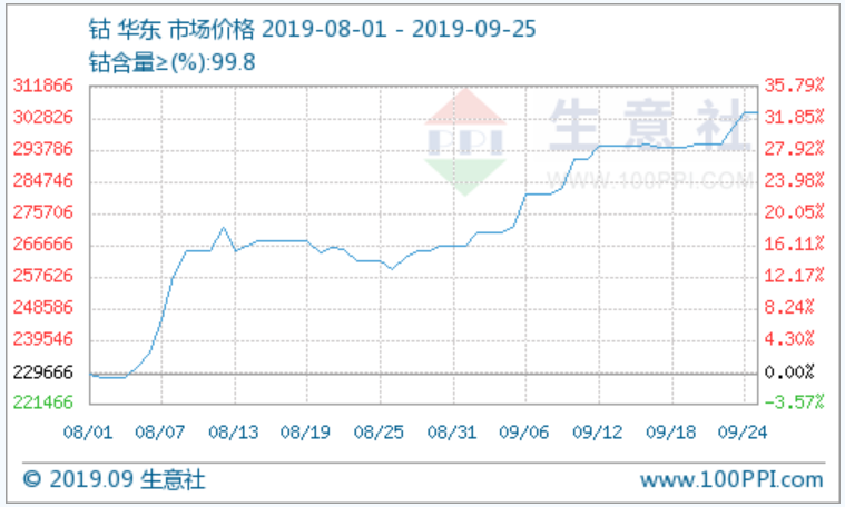国际钴价上涨压力转回国内 预期后市钴价小幅震荡上涨