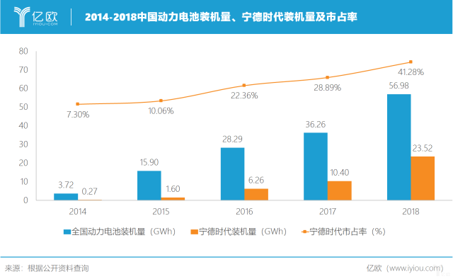 宁德时代飞行记：坐稳动力电池行业第一