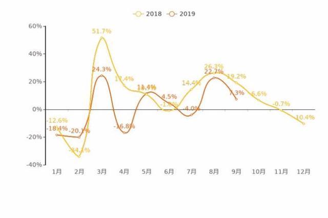 9月新能源车整体走势：市场热度攀升 不过增幅有所收窄