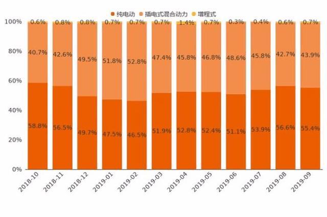 9月新能源车整体走势：市场热度攀升 不过增幅有所收窄