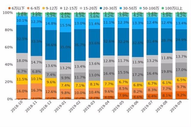 9月新能源车整体走势：市场热度攀升 不过增幅有所收窄