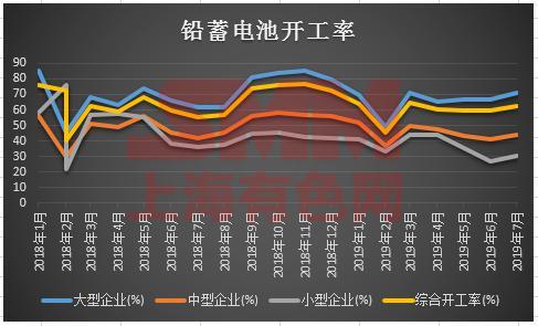 铅酸电池开工率