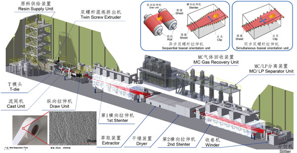  东芝机械-湿法隔膜生产线 图片来源：企业供图