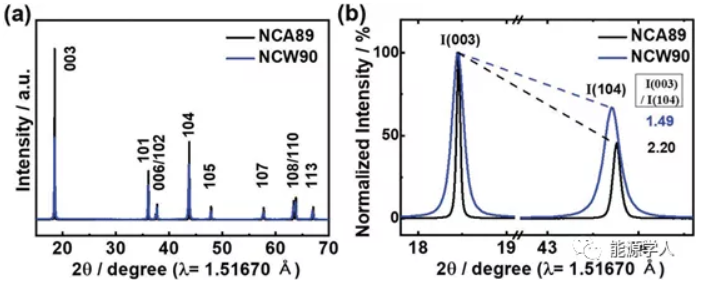 NCM、NCA之后 高镍家族再添新成员NCW NCM、NCA之后 高镍家族再添新成员NCW