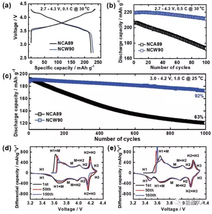 NCM、NCA之后 高镍家族再添新成员NCW NCM、NCA之后 高镍家族再添新成员NCW