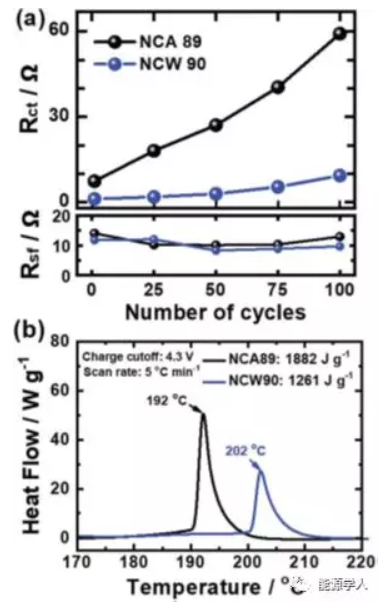 NCM、NCA之后 高镍家族再添新成员NCW NCM、NCA之后 高镍家族再添新成员NCW