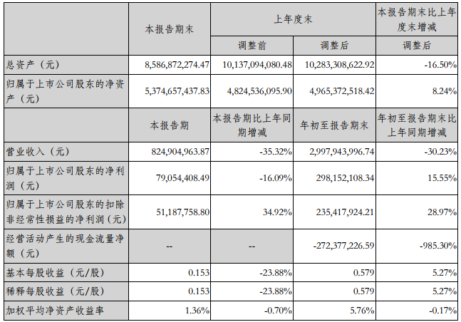 振华科技前三季营收30亿元 净利润2.98亿