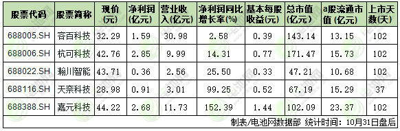 科创板已上市的5家锂电池产业链企业三季报