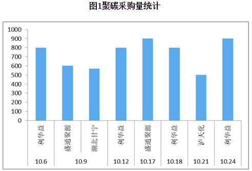 碳酸二甲酯的起起落落 碳酸二甲酯的起起落落