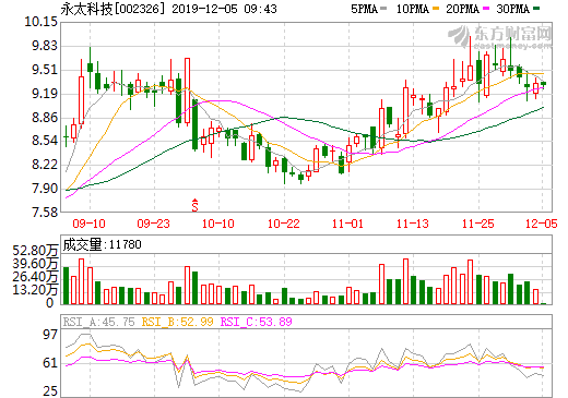 永太科技：电解液用新型锂盐双氟磺酰亚胺锂小批量生产