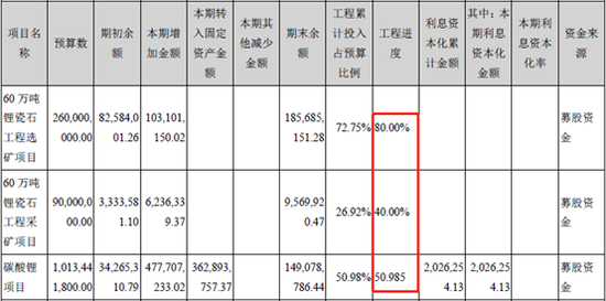 江特电机2018年末锂产业在建工程 江特电机2018年末锂产业在建工程