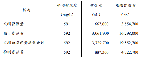 赣锋锂业与德国宝马签锂化工产品长期供货协议 Cauchari-Olaroz锂盐湖项目或明年底完工