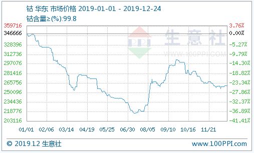 2019年大事件下的钴市行情 钴价始终难以大幅反弹 2019年大事件下的钴市行情 钴价始终难以大幅反弹