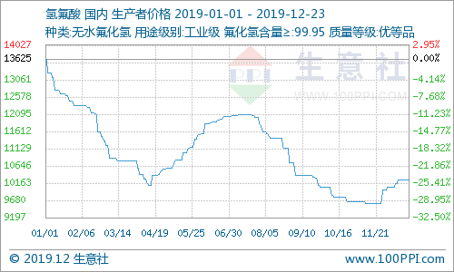 2019年氢氟酸市场价格“跳水” 出口管制见成效日本8月对韩氟化氢出口为零