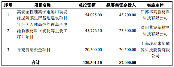 募集资金使用计划（单位：万元）