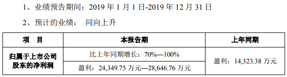 蓝晓科技预计2019年净利2.43亿元-2.86亿元 同比增长70%-100%