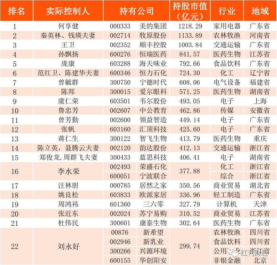 2019红周刊富豪榜
