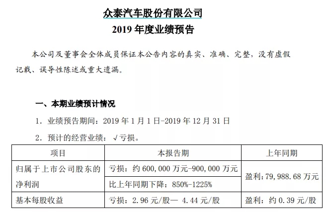 60亿商誉引爆 众泰汽车亏损额超市值!23家亏损超1100亿 60亿商誉引爆 众泰汽车亏损额超市值!23家亏损超1100亿