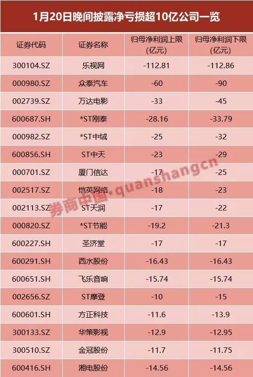 60亿商誉引爆 众泰汽车亏损额超市值!23家亏损超1100亿 60亿商誉引爆 众泰汽车亏损额超市值!23家亏损超1100亿