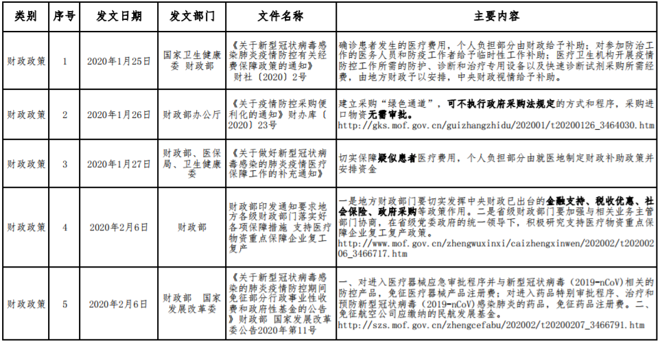 应对新型冠状病毒感染肺炎疫情相关财税金融政策