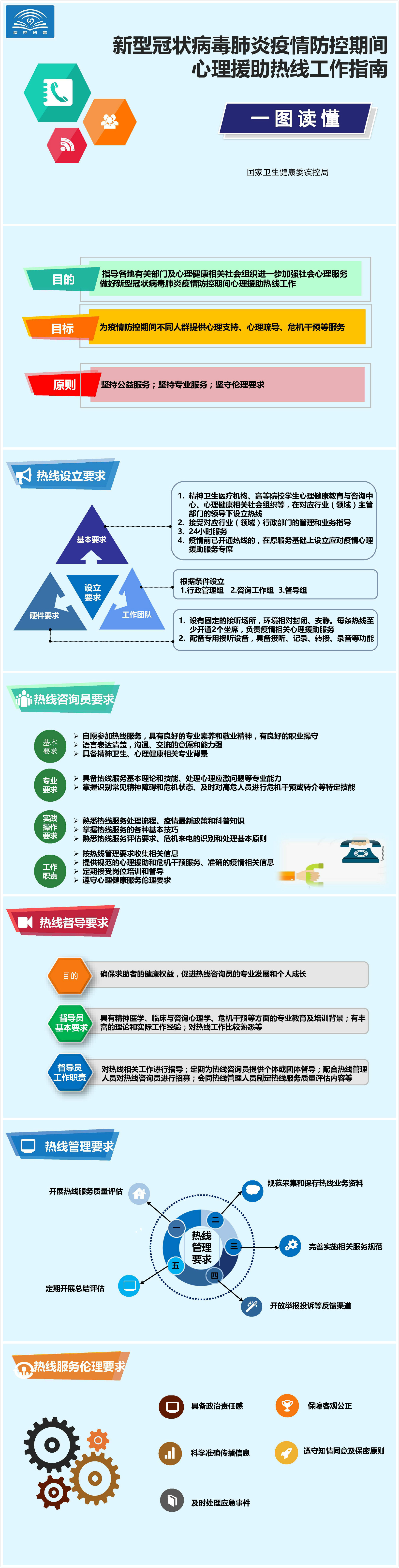 一图读懂：疫情防控期间心理援助热线工作指南