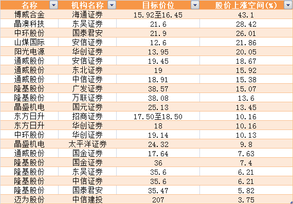 光伏板块井喷，终极抢装潮到了！更有第五次技术革命，抢筹股名单