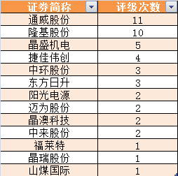 光伏板块井喷，终极抢装潮到了！更有第五次技术革命，抢筹股名单