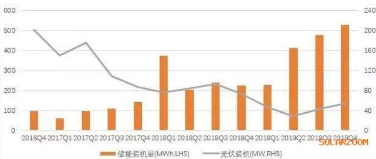特斯拉2016-2019年度光伏与储能装机量