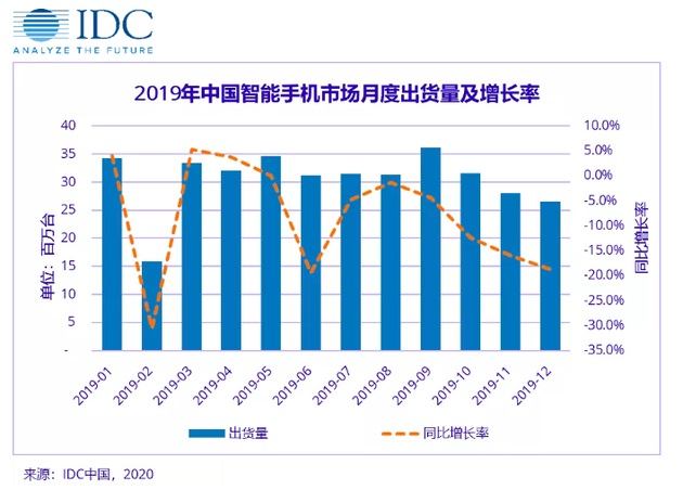 图为IDC发布的2019年中国手机市场数据统计报告